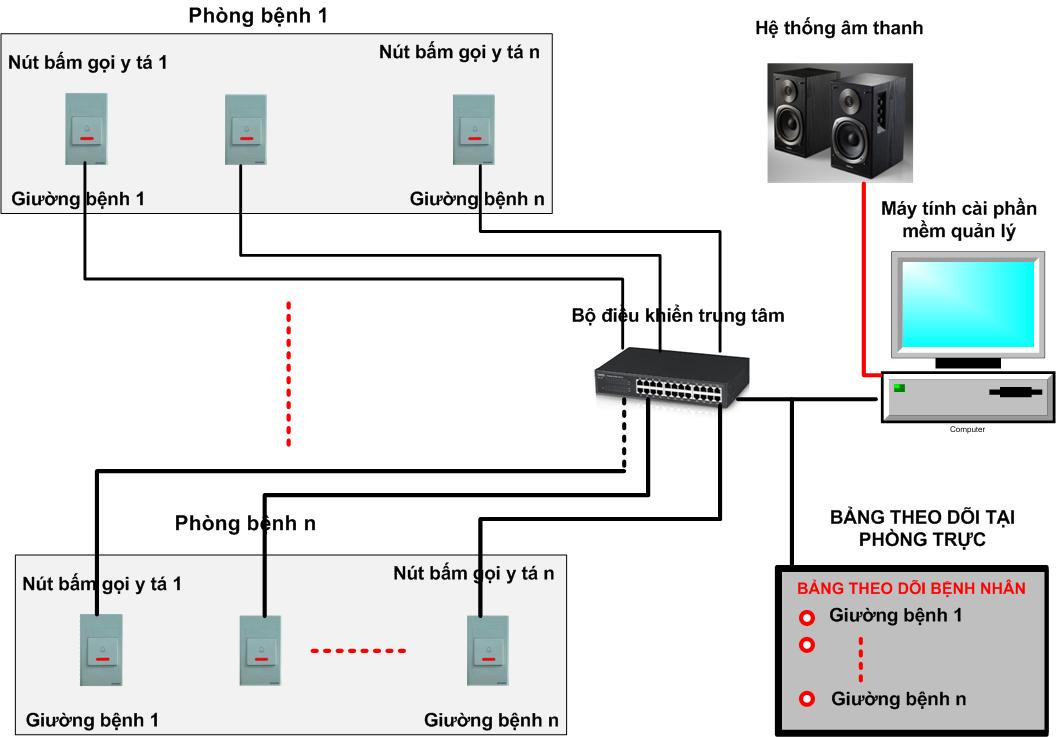 Hệ thống báo gọi y tá